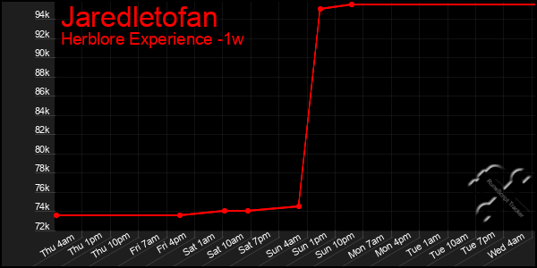 Last 7 Days Graph of Jaredletofan