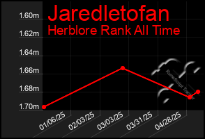 Total Graph of Jaredletofan
