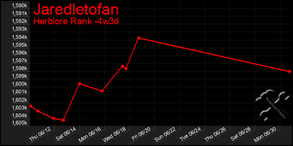 Last 31 Days Graph of Jaredletofan
