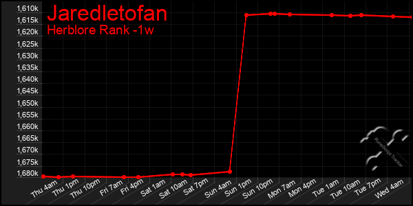 Last 7 Days Graph of Jaredletofan