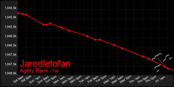 Last 7 Days Graph of Jaredletofan