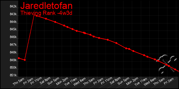 Last 31 Days Graph of Jaredletofan