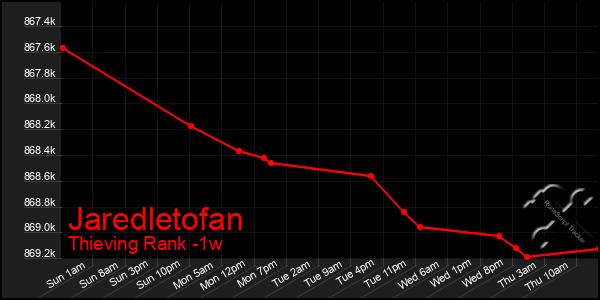 Last 7 Days Graph of Jaredletofan