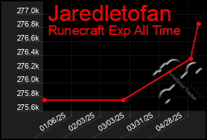 Total Graph of Jaredletofan