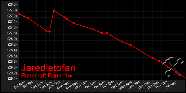 Last 7 Days Graph of Jaredletofan