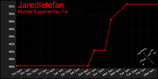 Last 7 Days Graph of Jaredletofan