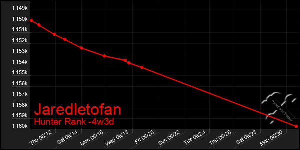 Last 31 Days Graph of Jaredletofan