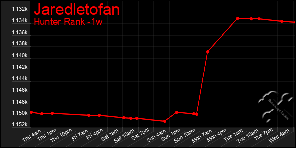 Last 7 Days Graph of Jaredletofan