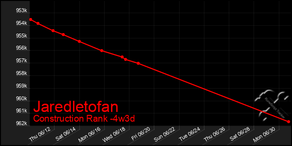 Last 31 Days Graph of Jaredletofan