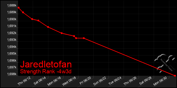 Last 31 Days Graph of Jaredletofan