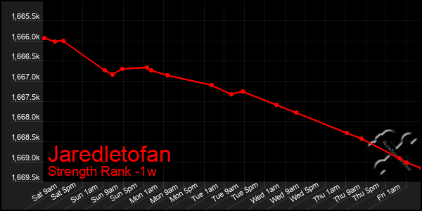 Last 7 Days Graph of Jaredletofan