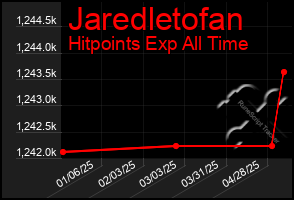 Total Graph of Jaredletofan