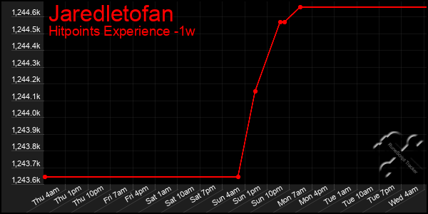 Last 7 Days Graph of Jaredletofan