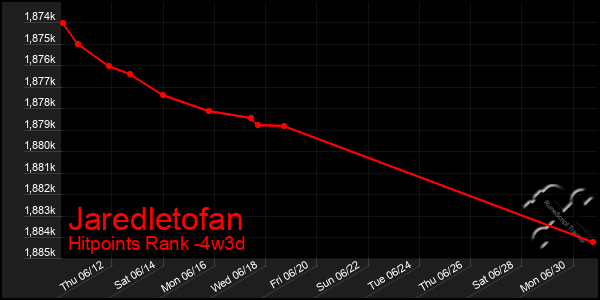 Last 31 Days Graph of Jaredletofan
