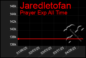 Total Graph of Jaredletofan