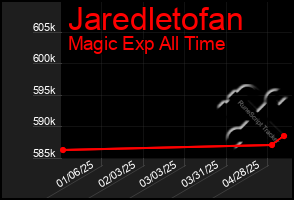 Total Graph of Jaredletofan
