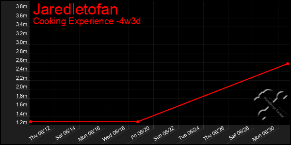 Last 31 Days Graph of Jaredletofan
