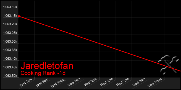 Last 24 Hours Graph of Jaredletofan