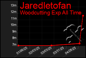 Total Graph of Jaredletofan