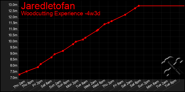 Last 31 Days Graph of Jaredletofan