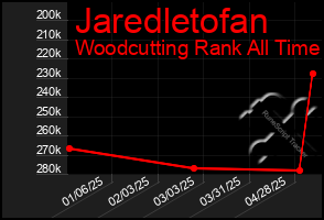 Total Graph of Jaredletofan