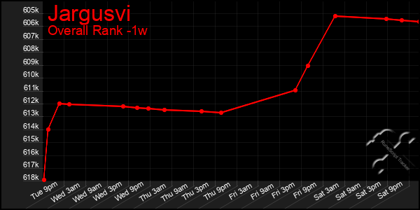 1 Week Graph of Jargusvi