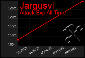 Total Graph of Jargusvi