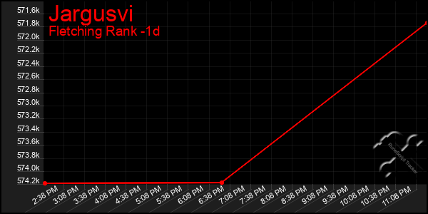 Last 24 Hours Graph of Jargusvi