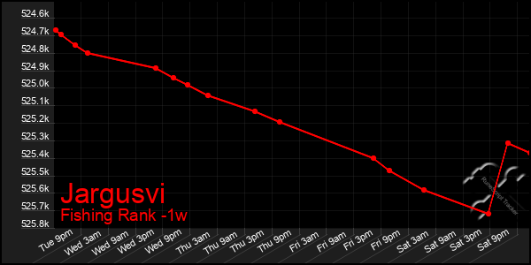 Last 7 Days Graph of Jargusvi