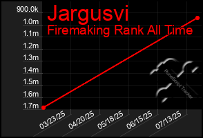 Total Graph of Jargusvi