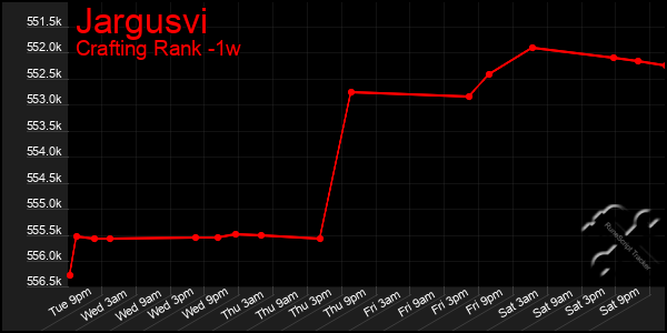 Last 7 Days Graph of Jargusvi