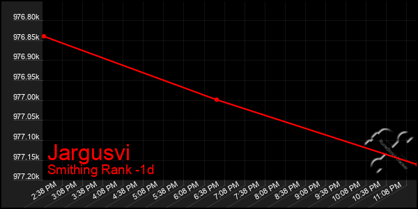 Last 24 Hours Graph of Jargusvi