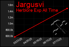 Total Graph of Jargusvi
