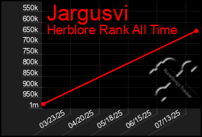 Total Graph of Jargusvi