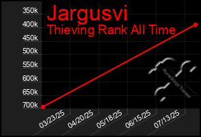 Total Graph of Jargusvi
