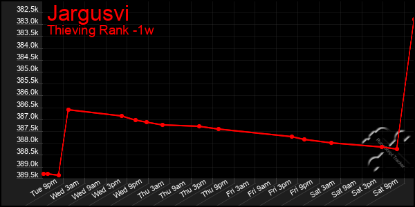 Last 7 Days Graph of Jargusvi