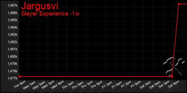 Last 7 Days Graph of Jargusvi