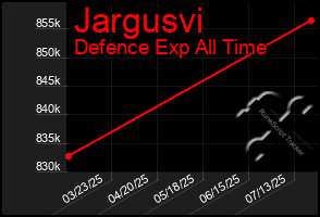 Total Graph of Jargusvi