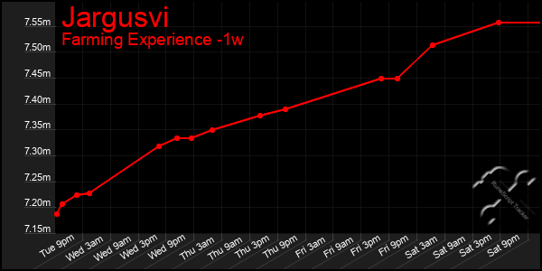 Last 7 Days Graph of Jargusvi