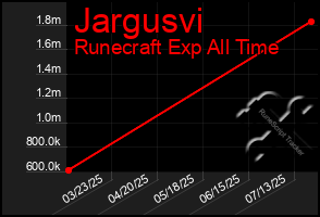 Total Graph of Jargusvi
