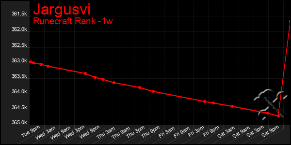 Last 7 Days Graph of Jargusvi
