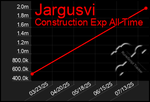 Total Graph of Jargusvi