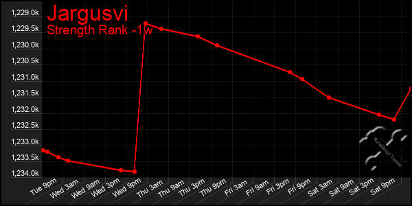 Last 7 Days Graph of Jargusvi