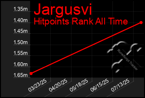 Total Graph of Jargusvi
