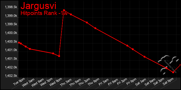 Last 7 Days Graph of Jargusvi