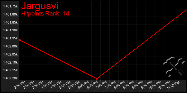 Last 24 Hours Graph of Jargusvi