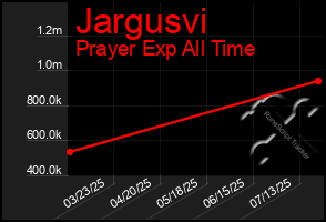Total Graph of Jargusvi
