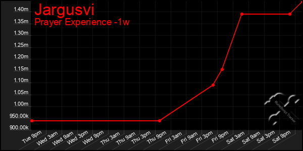 Last 7 Days Graph of Jargusvi
