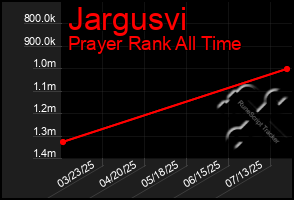 Total Graph of Jargusvi