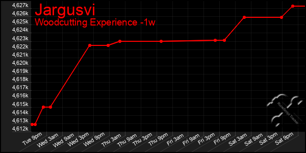 Last 7 Days Graph of Jargusvi